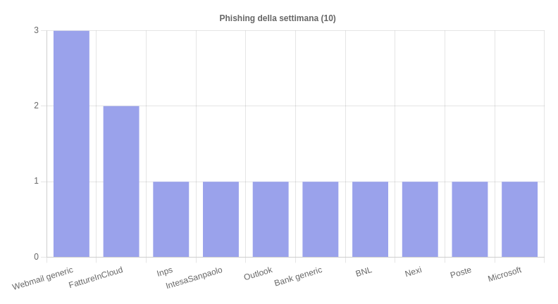Le campagne di phishing della settimana 05 - 11 Novembre