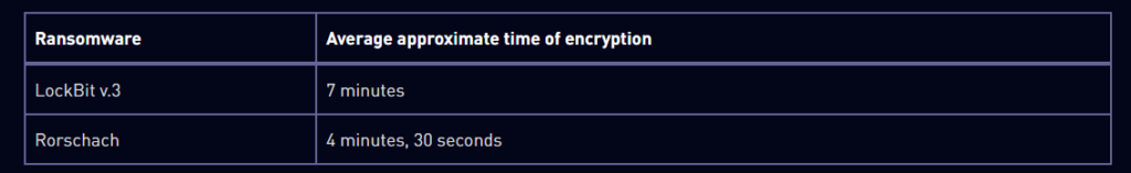 La differenza di velocità di criptazione tra Lockbit 3.0 e Rorschach ransomware