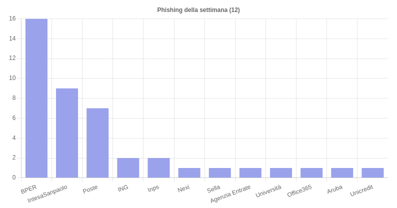 Le campagne di phishing della settimana 1 - 7 Aprile