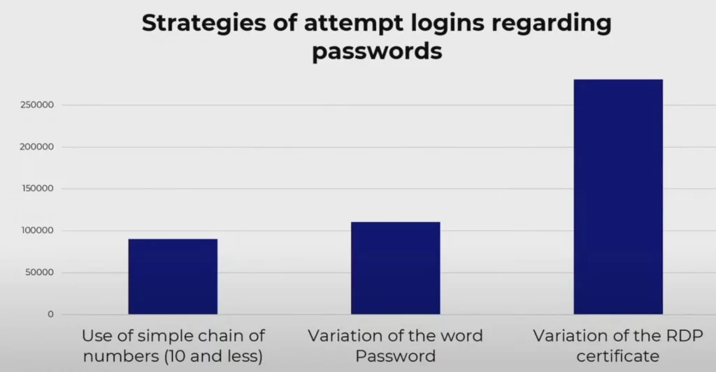 Le strategie di attacco sulle password contro l'honeypot RDP 