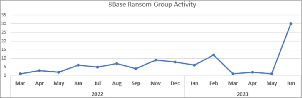 8base ransomware: attività