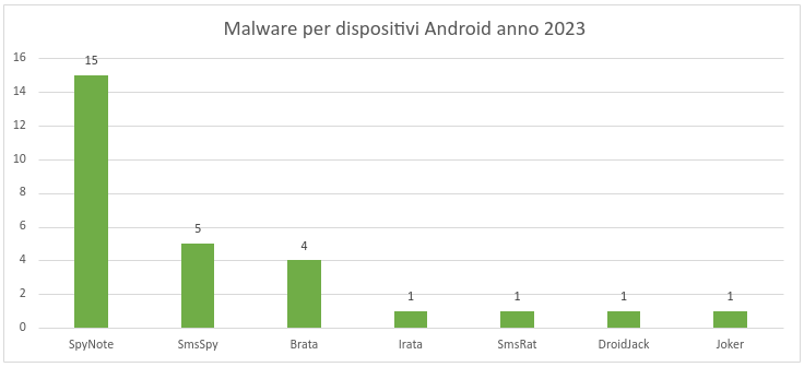 I malware Android 2023
