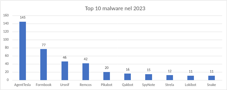 La top 10 dei malware più diffusi nel 2023