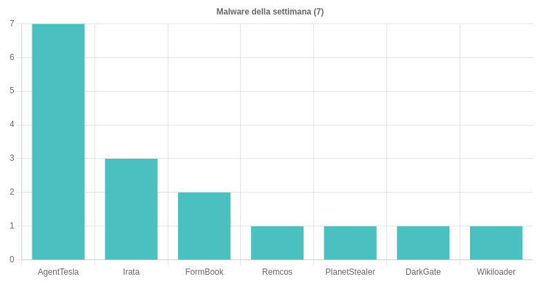 I malware più diffusi nella settimana 16- 22 Marzo 2024