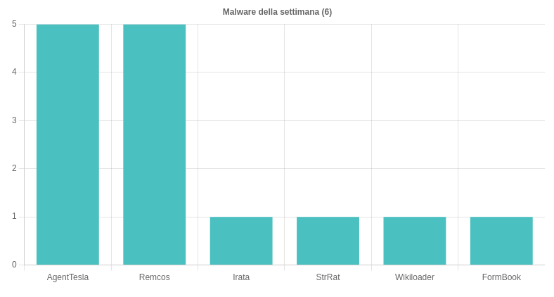 I malware più utilizzati della settimana 13 - 19 Aprile 2024