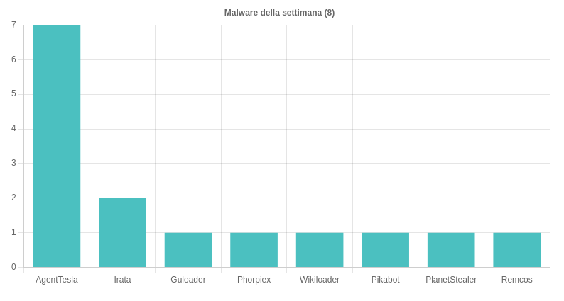 I malware più diffusi della settimana 23 - 29 Marzo 2024