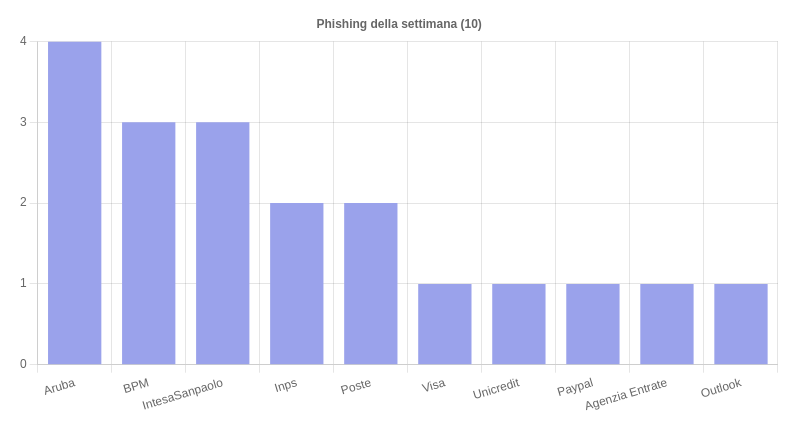 I phishing più sfruttati della settimana 23 - 29 Marzo 2024