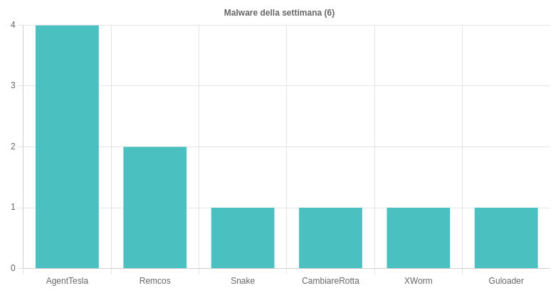 I malware più diffusi nella settimana 17 - 24 Maggio 2024