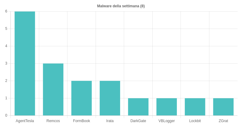 I malware più diffusi nella settimana 27 Aprile - 3 Maggio 2024