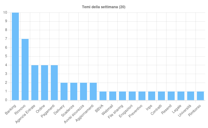 I temi più sfruttati nella settimana 15 - 21 Giugno 2024