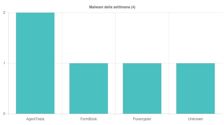 I malware più sfruttati durante la settimana 8 - 14 Giugno 2024