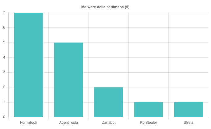 I malware più sfruttati nella settimana 15 - 21 Giugno 2024