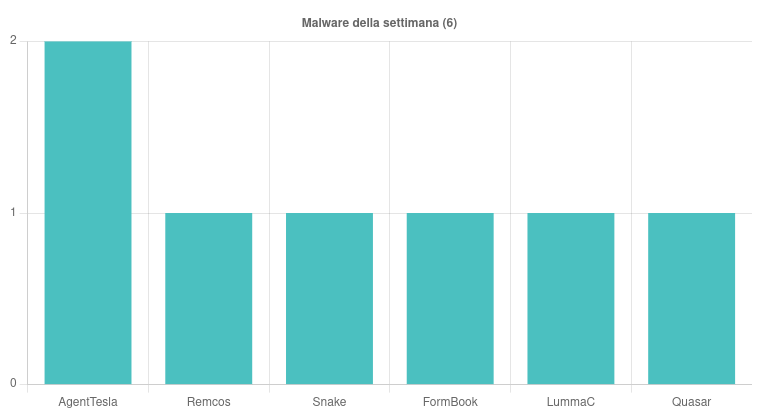 I malware più diffusi nella settimana 20 - 26 Luglio 2024