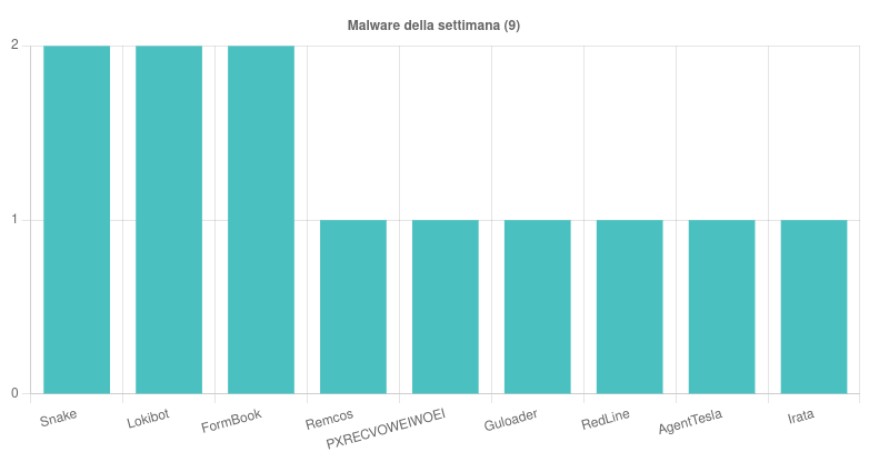 I malware più diffusi durante la settimana 13 - 19 Luglio 2024