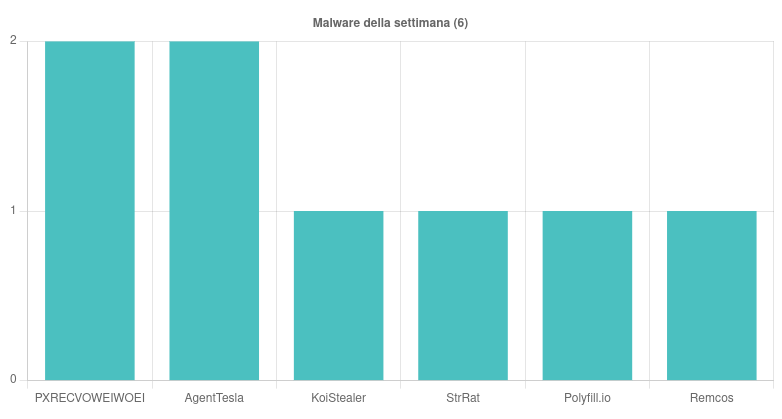 I malware più diffusi durante la settimana 22 - 28 Giugno 2024