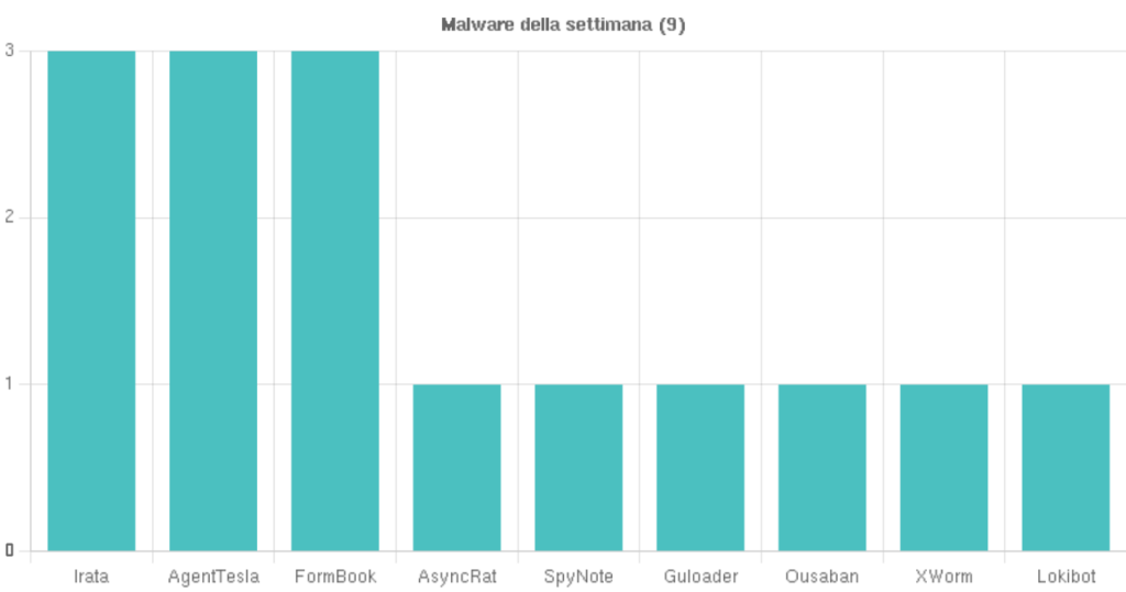 I malware più diffusi durante la settimana 6 - 12 Luglio