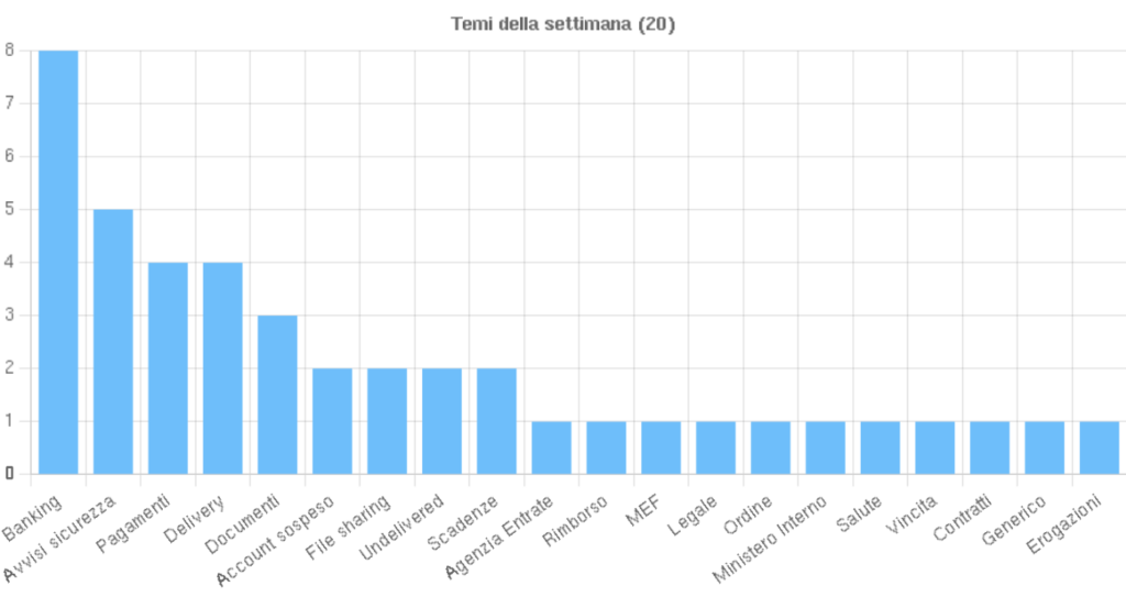 I temi più diffusi durante la settimana 6 - 12 Luglio