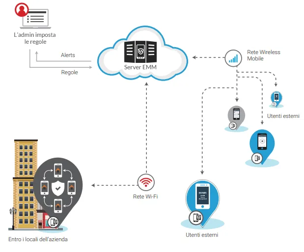 Schema BYOD