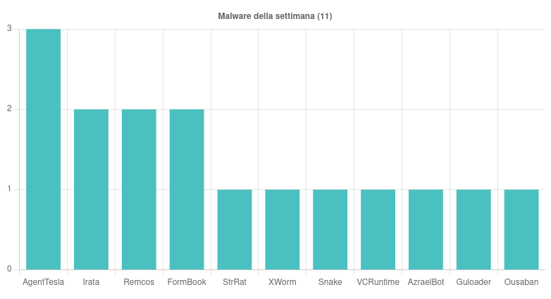 I malware più diffusi durante la settimana 29 Giugno - 5 Luglio 2024