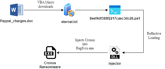 La catena di infezione del ransomware Cronus