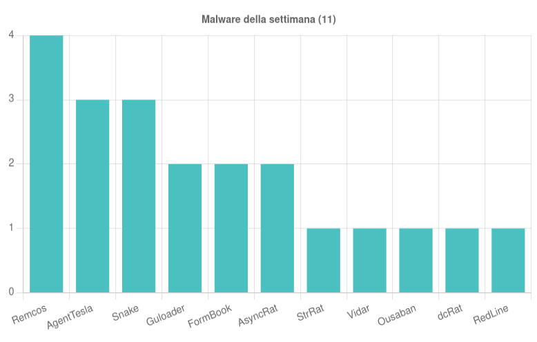 I malware più diffusi nella settimana 03 – 09 Agosto 2024