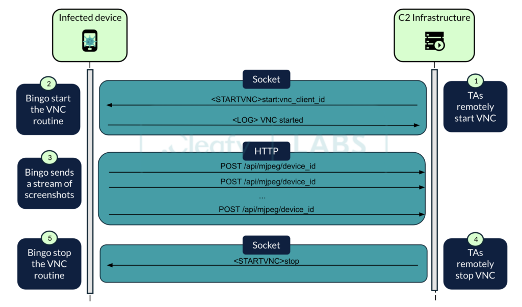 Schema di comunicazione - Credit: .Cleafy