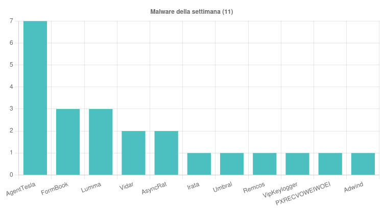 I malware più diffusi della settimana 14- 20 Settembre