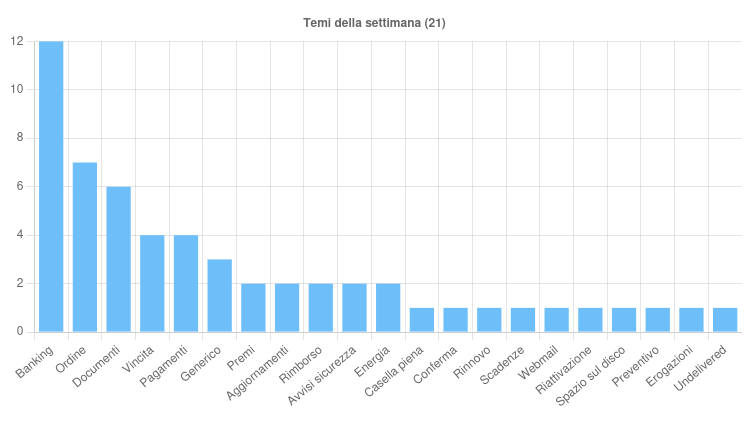 I temi più diffusi nella settimana 14 - 20 Settembre