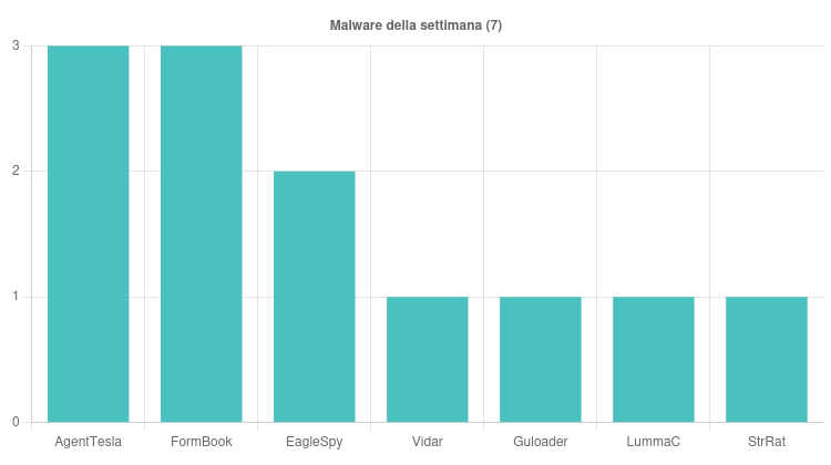 I malware più diffusi durante la settimana 31 Agosto - 6 Settembre