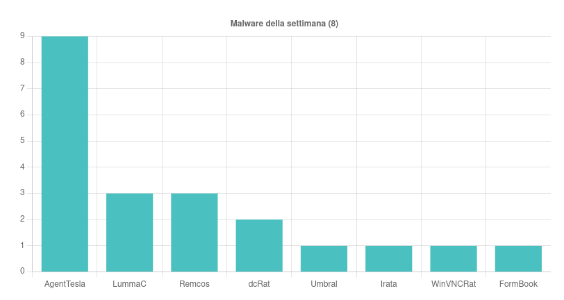 I malware più sfruttati nella settimana 7 - 13 Settembre 2024