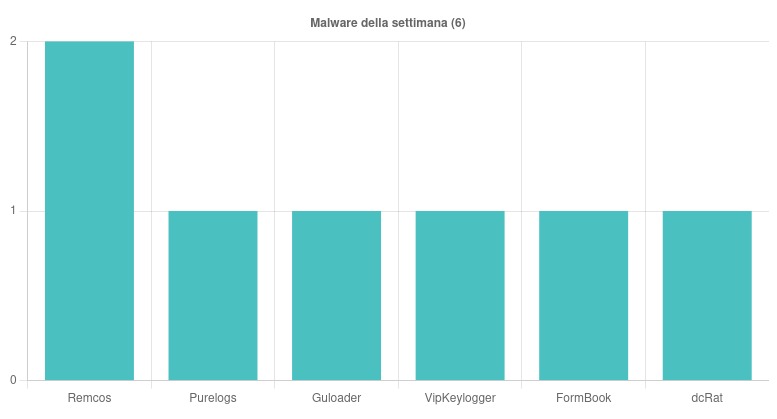 I malware più diffusi nella settimana 12 - 18 Ottobre 2024