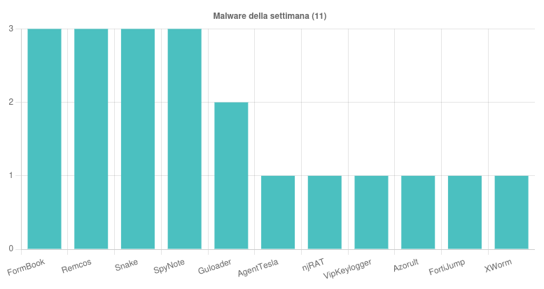 I malware più sfruttati della settimana 19 - 25 Ottobre 2024