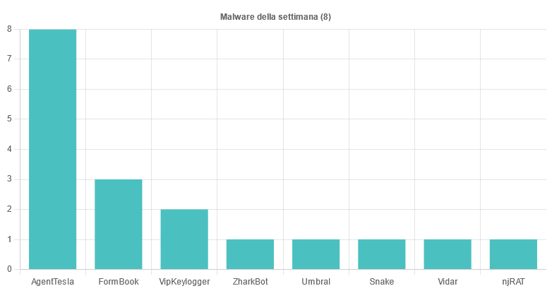 I malware più diffusi durante la settimana 21 - 27 Settembre 2024