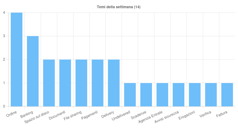 I temi più sfruttati durante la settimana 12 - 18 Ottobre 2024