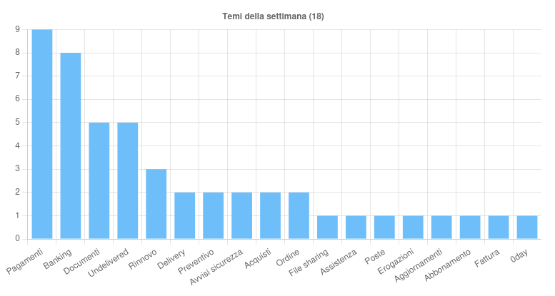 I temi più sfruttati della settimana 19 - 25 Ottobre 2024