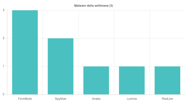 I malware più diffusi durante la settimana 5 - 11 Ottobre 2024