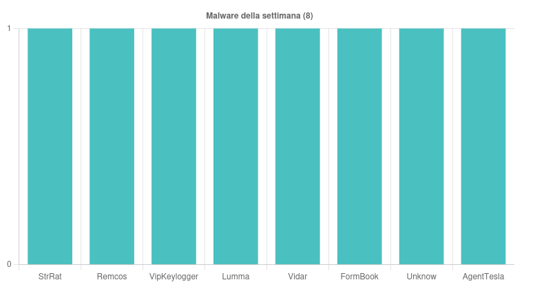 I malware più diffusi nella settimana 28 Settembre - 4 Ottobre