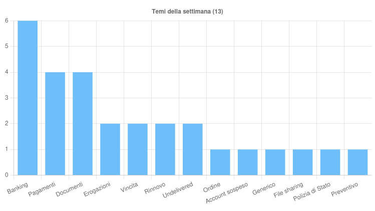 I temi più sfruttati durante la settimana 5 - 11 Ottobre 2024