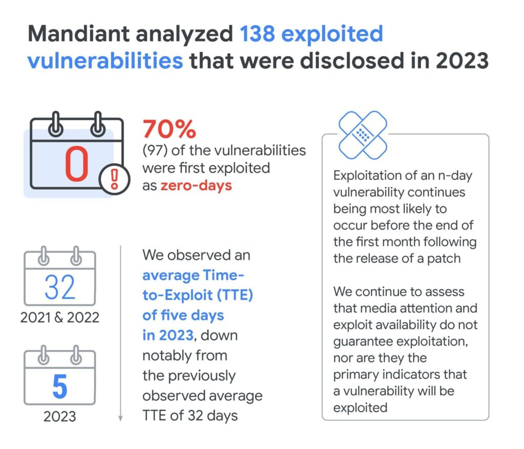 Vulnerabilità 0-day: il 70% delle vulnerabilità sfruttate erano 0-day