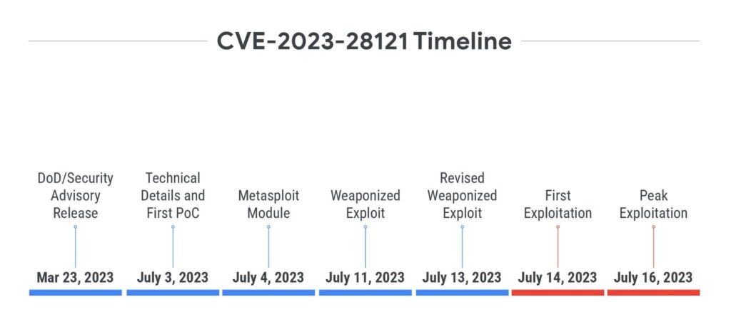 Vulnerabilità 0-day: la timeline dello sfruttamento della CVE del plugin WooCommerce