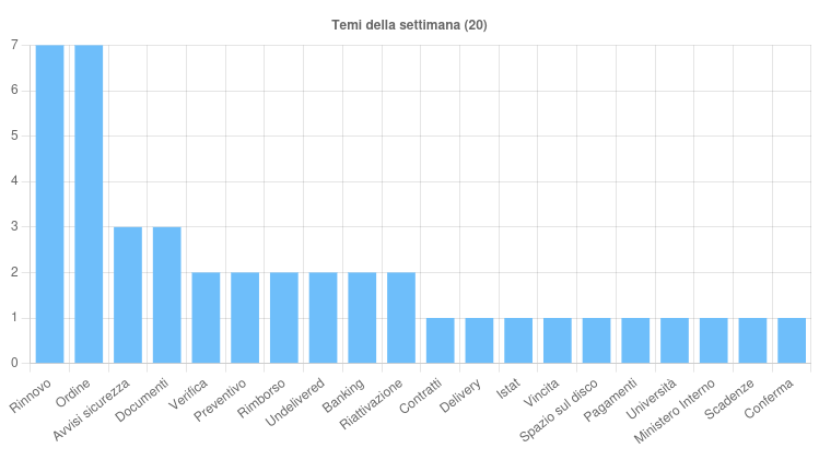 I temi più sfruttati durante la settimana 2 - 8 Novembre 2024