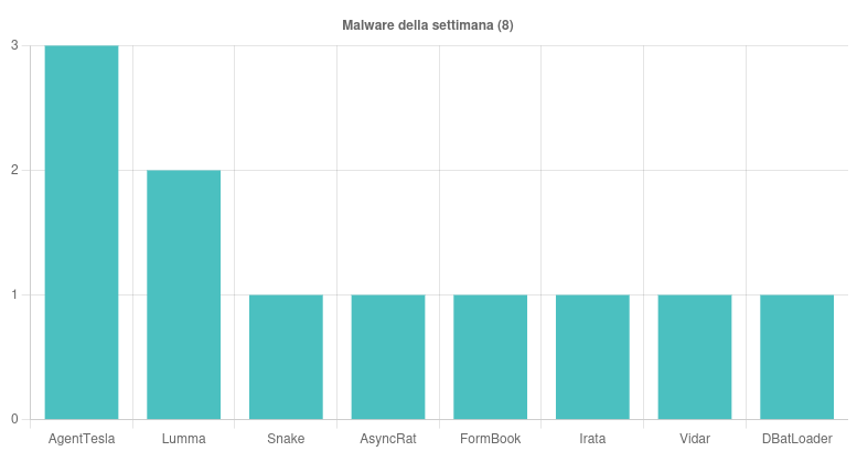 I malware più diffusi durante la settimana 9 - 15 Novembre 2024