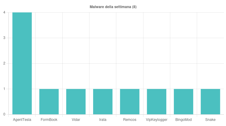 I malware più diffusi durante la settimana 2 - 8 Novembre 2024