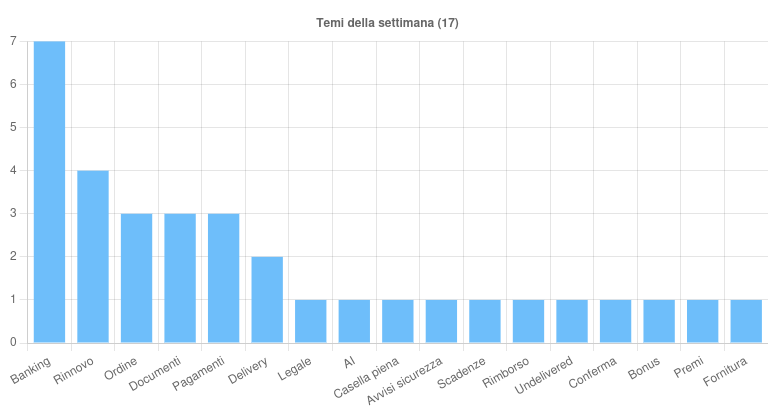 I temi più sfruttati durante la settimana 9 - 15 Novembre 2024