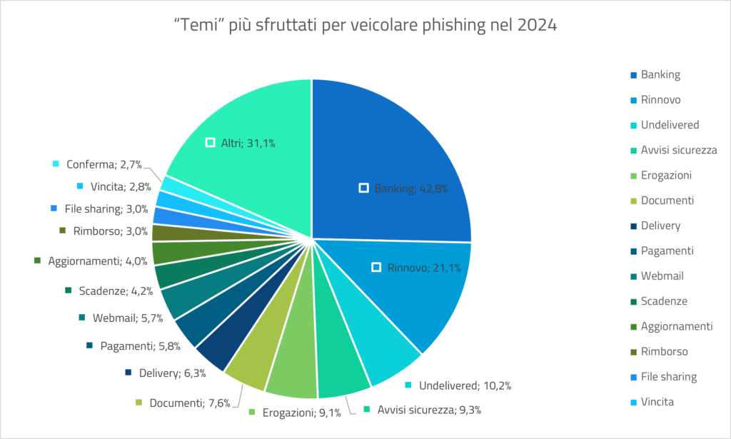 I temi più sfruttati per veicolare phihisng nel 2024