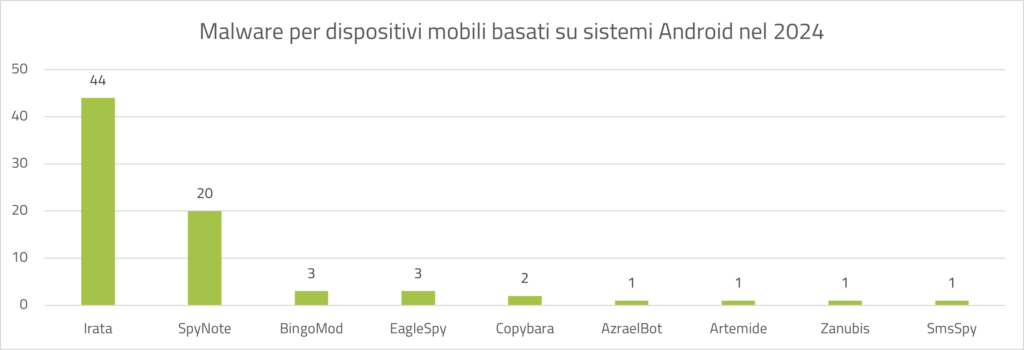 I malware più diffusi nel 2024 per dispositivi mobili basati su sistemi Android 