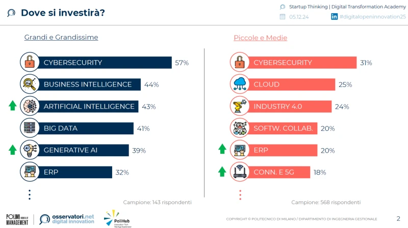 Investimenti nel digitale in Italia