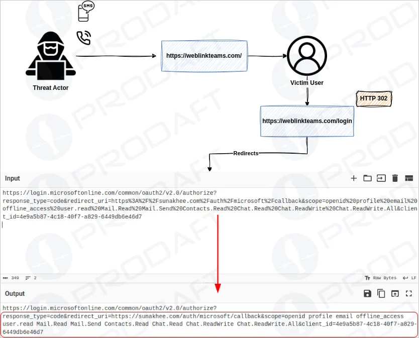 EncryptHub: flusso del processo di phishing