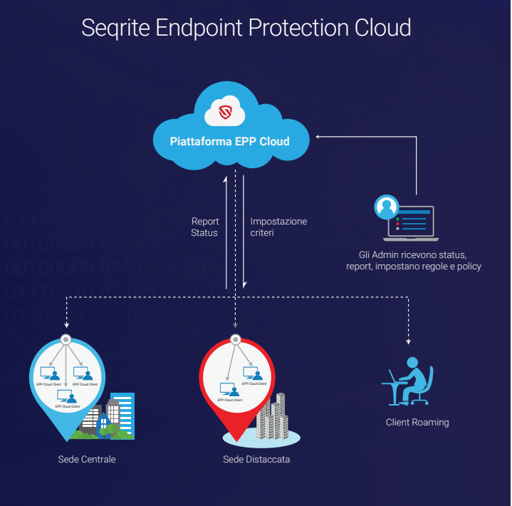 Esplora Seqrite Endpoint Protection Cloud, la soluzione distribuita da s-mart che combina antivirus avanzato, gestione remota, intelligenza artificiale e visibilità in tempo reale.