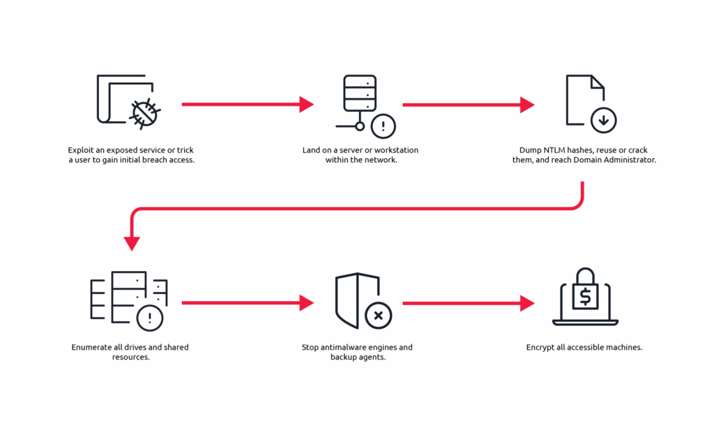 Attacco ransomware: una tipica catena di attacco